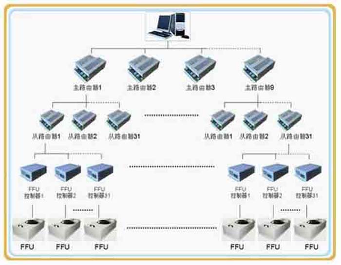 群控FFU，比普通FFU每天節(jié)約點(diǎn)。